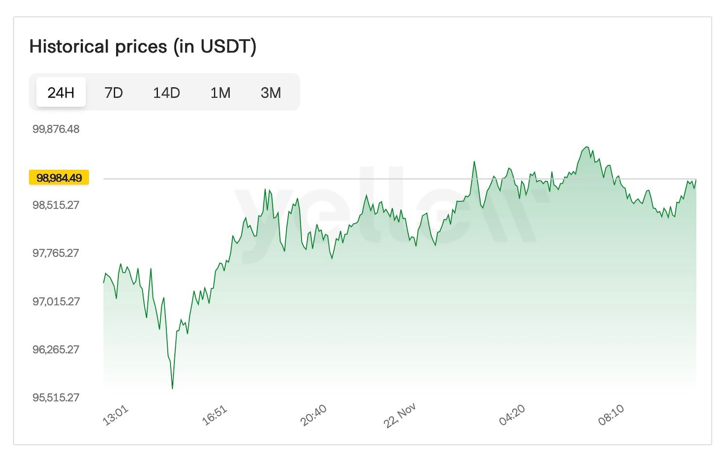 Bitcoin steht kurz davor, die historische $100,000-Marke zu erreichen