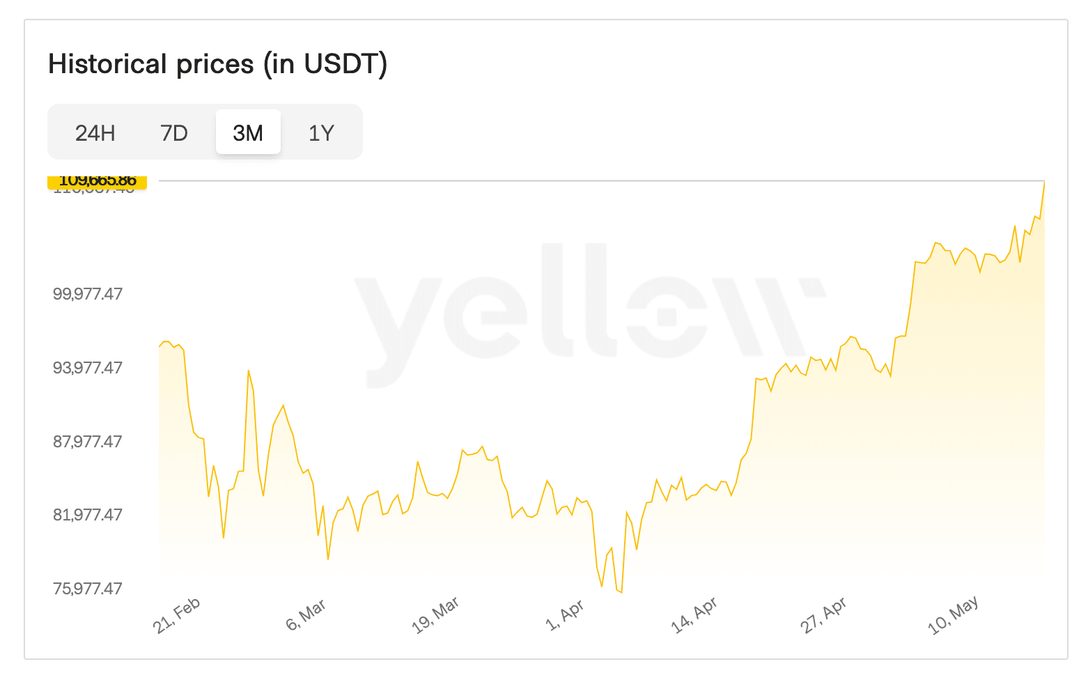 BTC chart