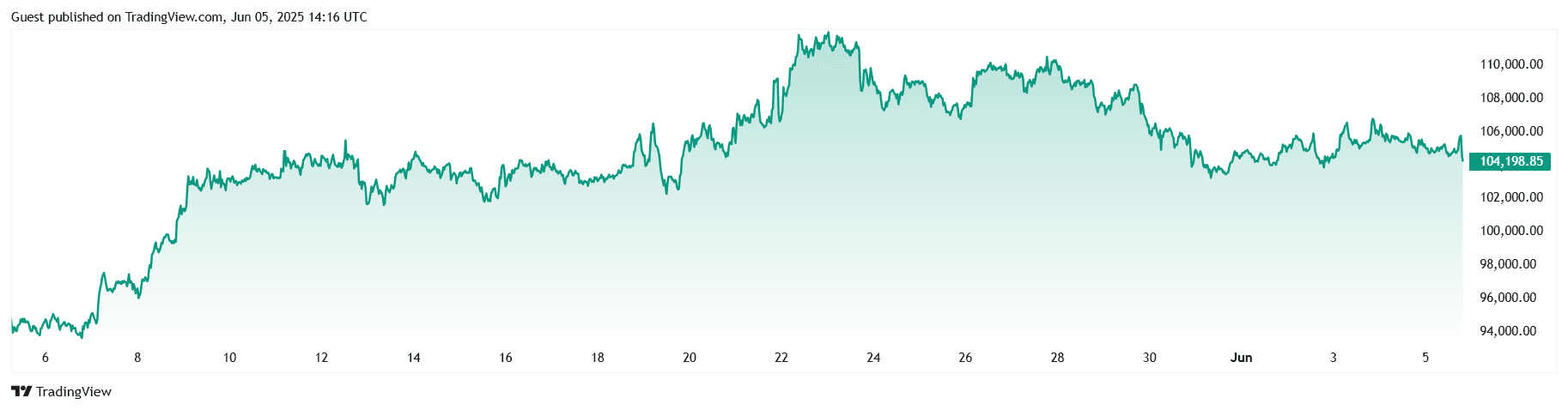 BTCUSD_2025-06-05_19-46-20.png
