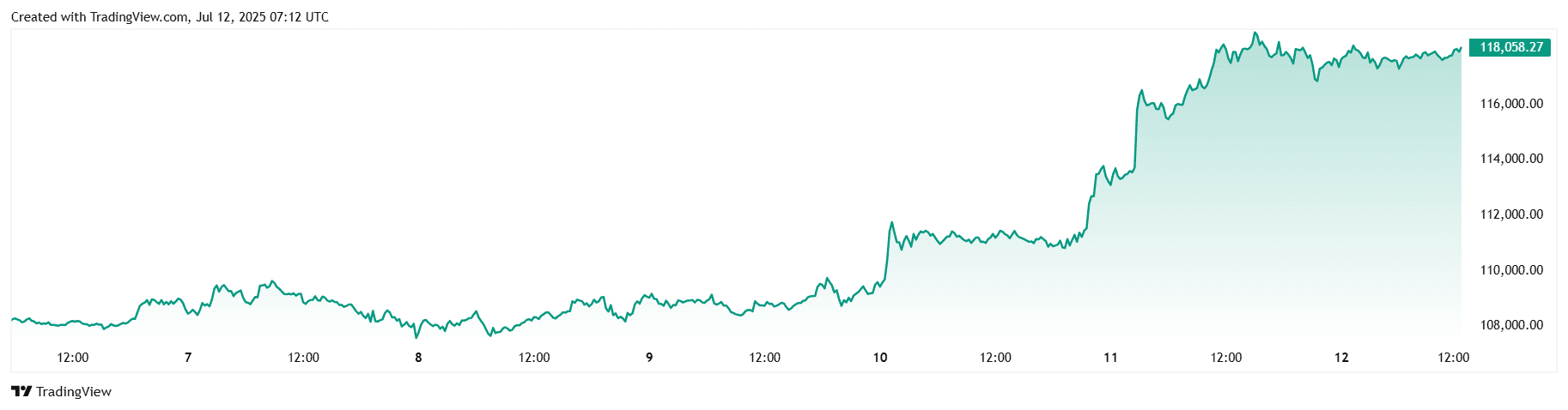 BTCUSD_2025-07-12_12-42-26.png