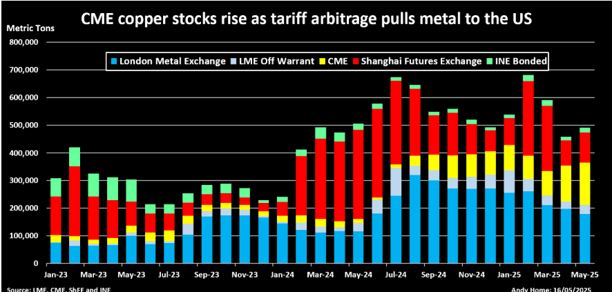 CME copper stock.png
