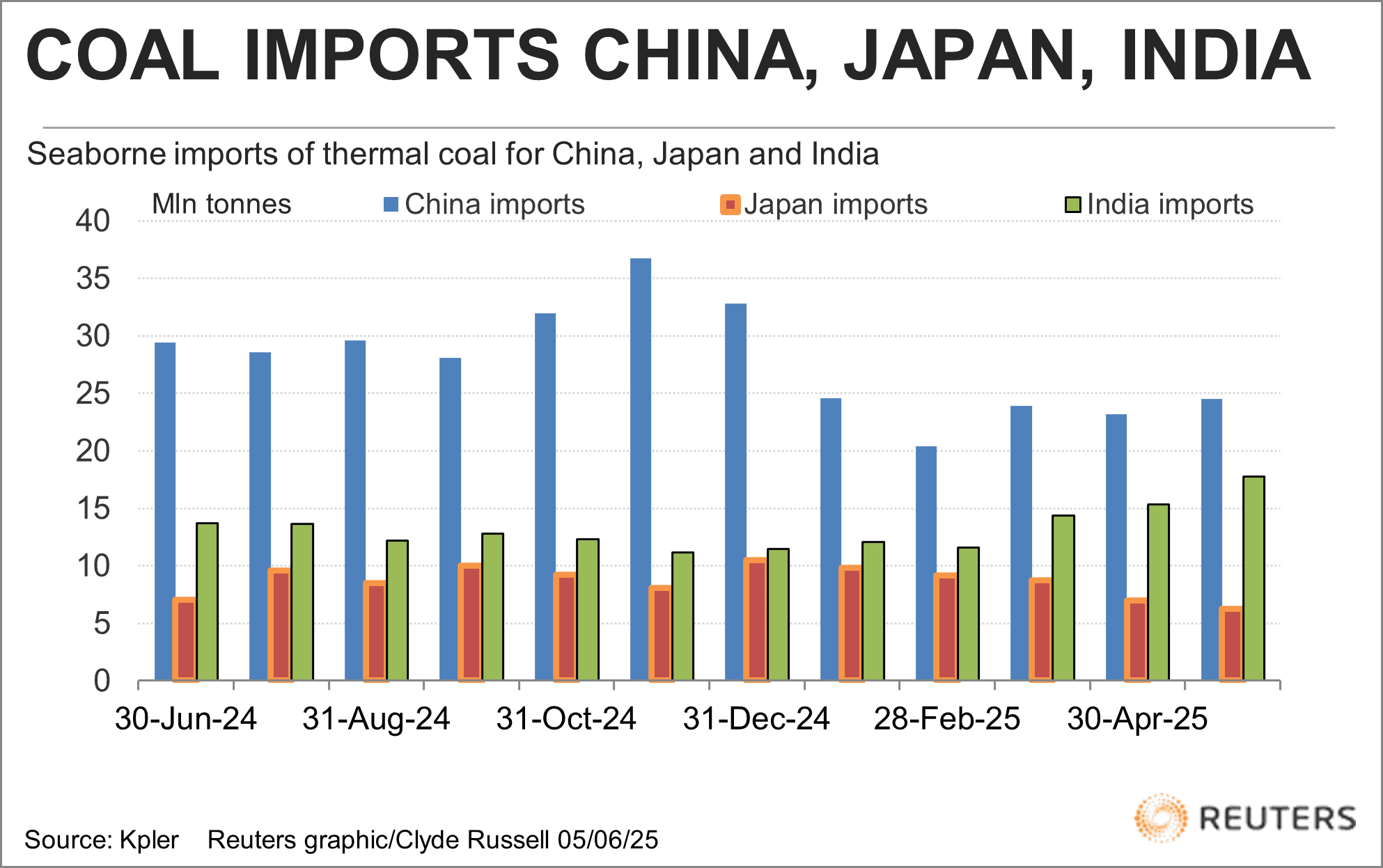 Coal imports China Japan India.png
