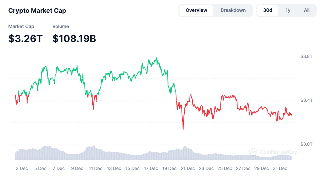 Crypto Market Cap (Nov - Dec '24).png