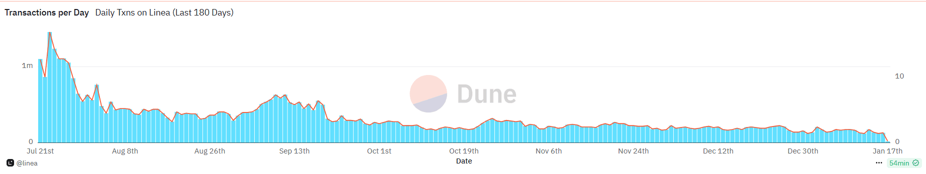 Dune txns per day.png