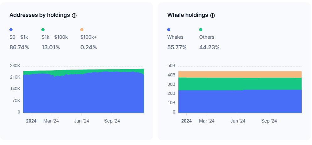 Gala on-chain holdings.png