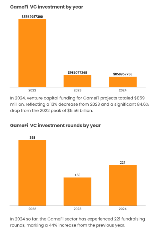 GameFi Investment by year.png