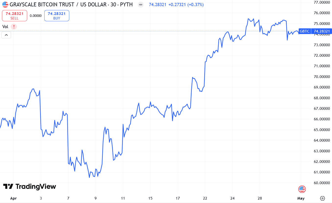 Grayscale ETF 차트