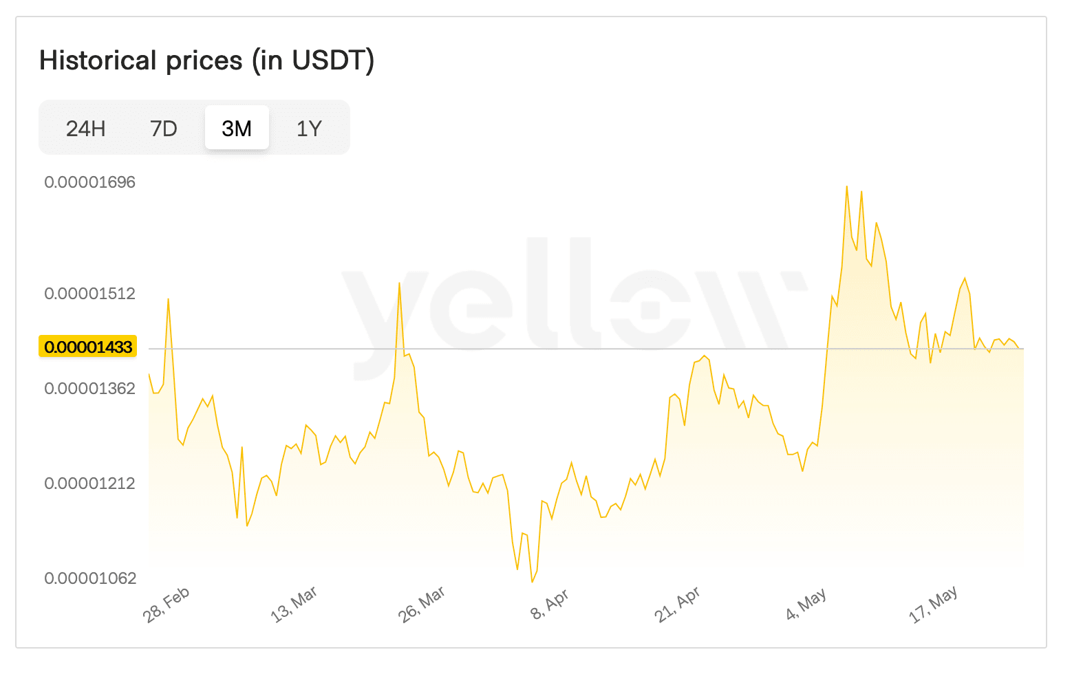 Shib price chart