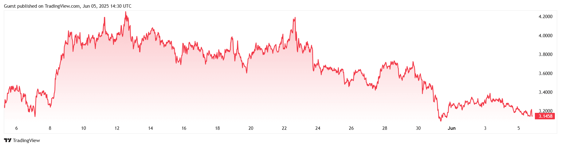 SUIUSD_2025-06-05_20-00-08.png
