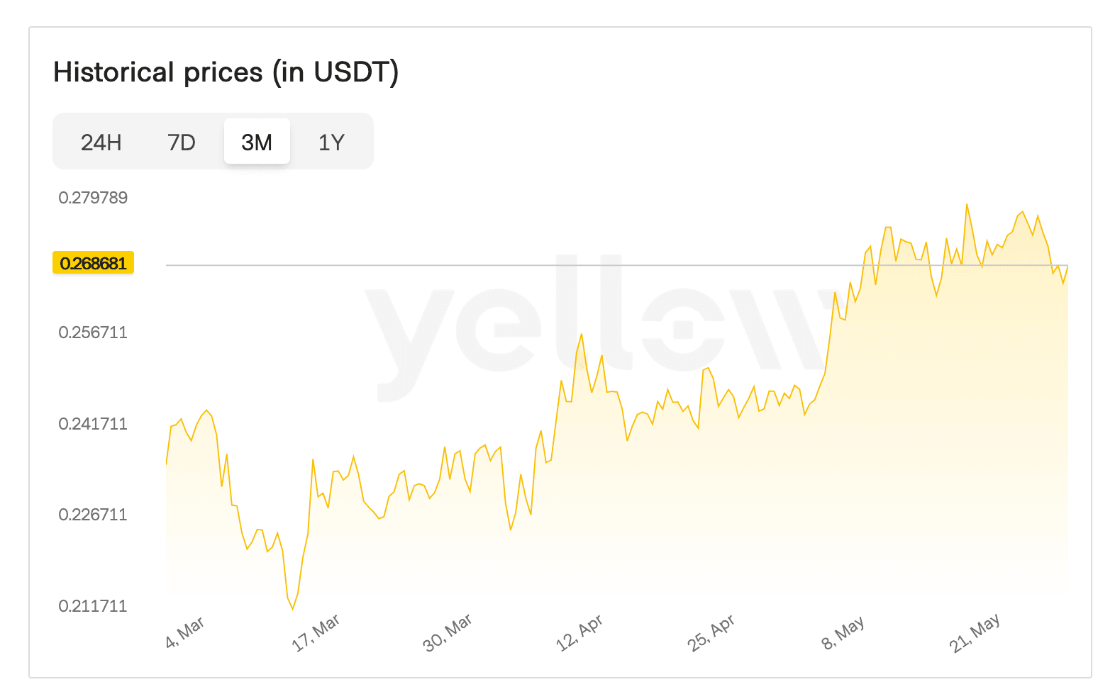 TRX 가격 차트