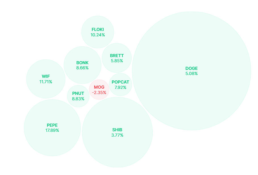 Top meme coins by market cap.png