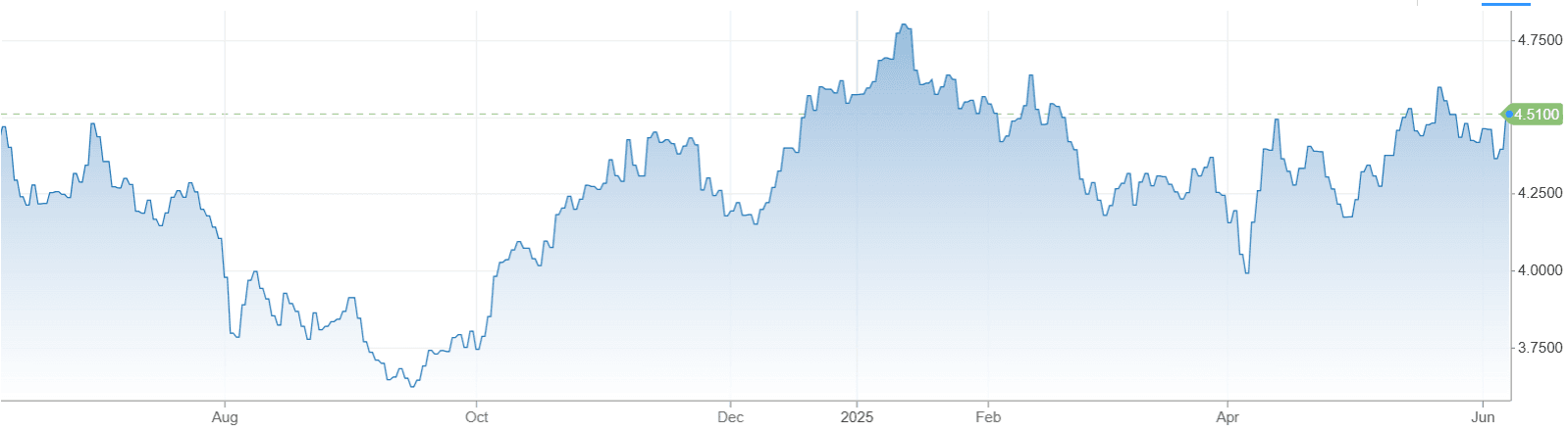 US 10Y yield.png