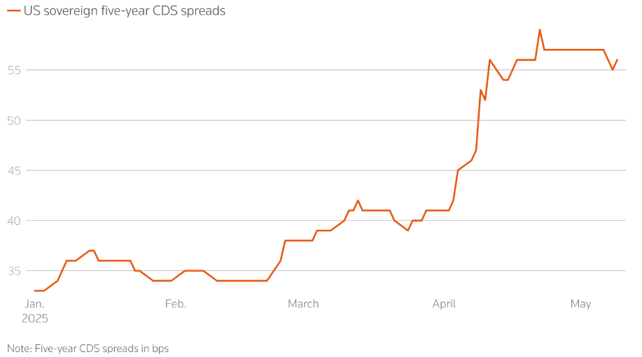 US 5 year CDS.png