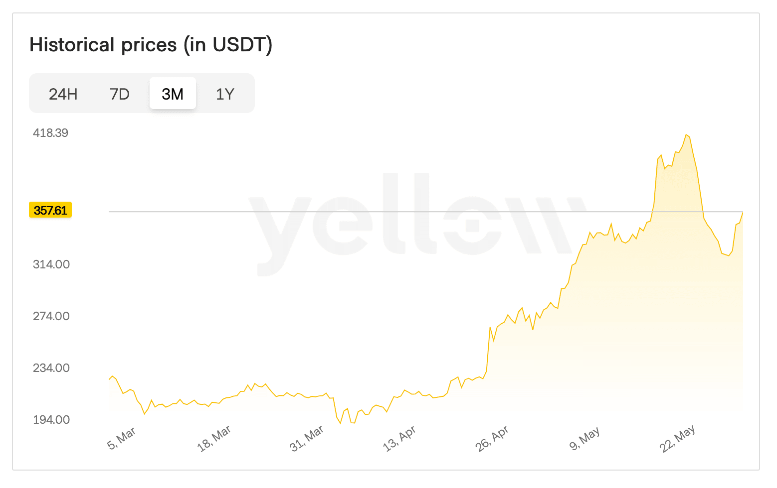Grafik harga XMR